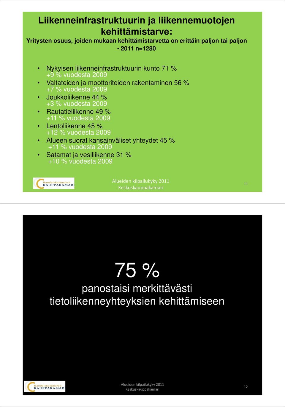 Joukkoliikenne 44 % +3 % vuodesta 2009 Rautatieliikenne 49 % +11 % vuodesta 2009 Lentoliikenne 45 % +12 % vuodesta 2009 Alueen suorat