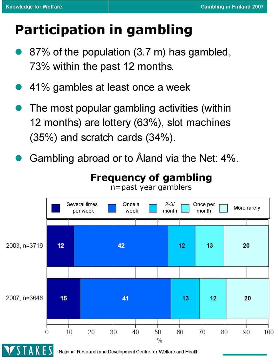 (63%), slot machines (35%) and scratch cards (34%). Gambling abroad or to Åland via the Net: 4%.