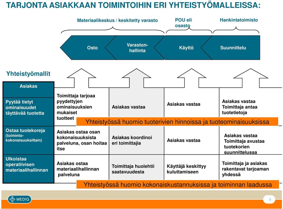 Asiakas ostaa osan kokonaisuuksista palveluna, osan hoitaa itse Asiakas ostaa materiaalihallinnan palveluna Asiakas vastaa Asiakas koordinoi eri toimittajia Toimittaja huolehtii saatavuudesta Asiakas