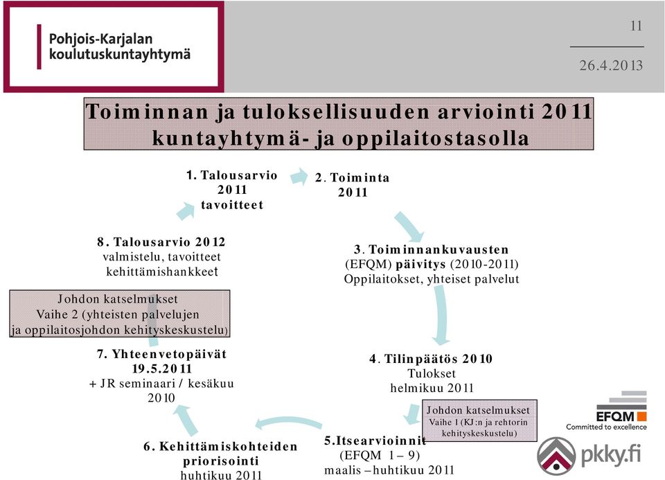 Yhteenvetopäivät 19.5.2011 + JR seminaari / kesäkuu 2010 6. Kehittämiskohteiden priorisointi huhtikuu 2011 3.