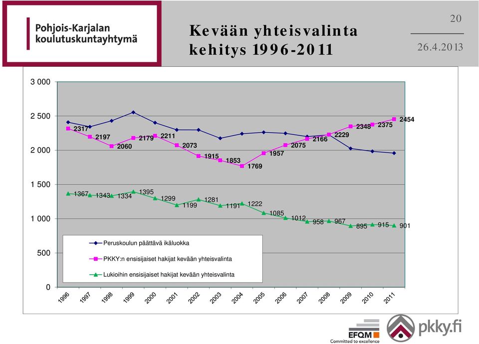 1191 1222 1 000 1085 1012 958 967 895 915 901 500 0 Peruskoulun päättävä ikäluokka PKKY:n