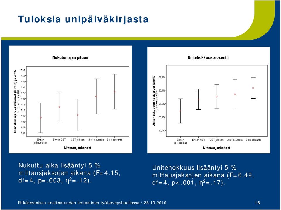 Unitehokkuus lisääntyi 5 % mittausjaksojen aikana (F=6.