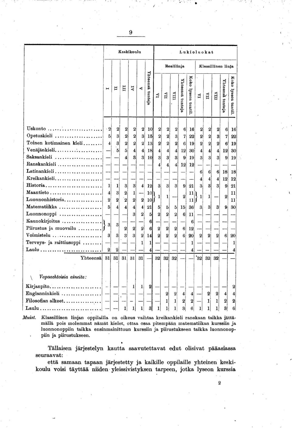.. 5 4 4 18 4 4 12 30 4 4 12 Saksankieli... i S s 10 s 3 S 9 19 s s q Ranskankieli... 4 /I 19 12 Latinankieli... fi fi 6 18 18 Kreikankieli... A 19 H istoria... 1 1 R 8 4 1^ s S q 91 il S 9 1 Maantieto.