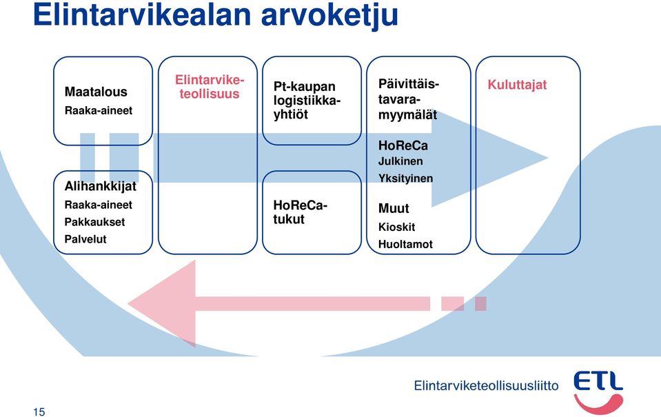 Päivittäistavaramyymälät Kuluttajat HoReCa Julkinen