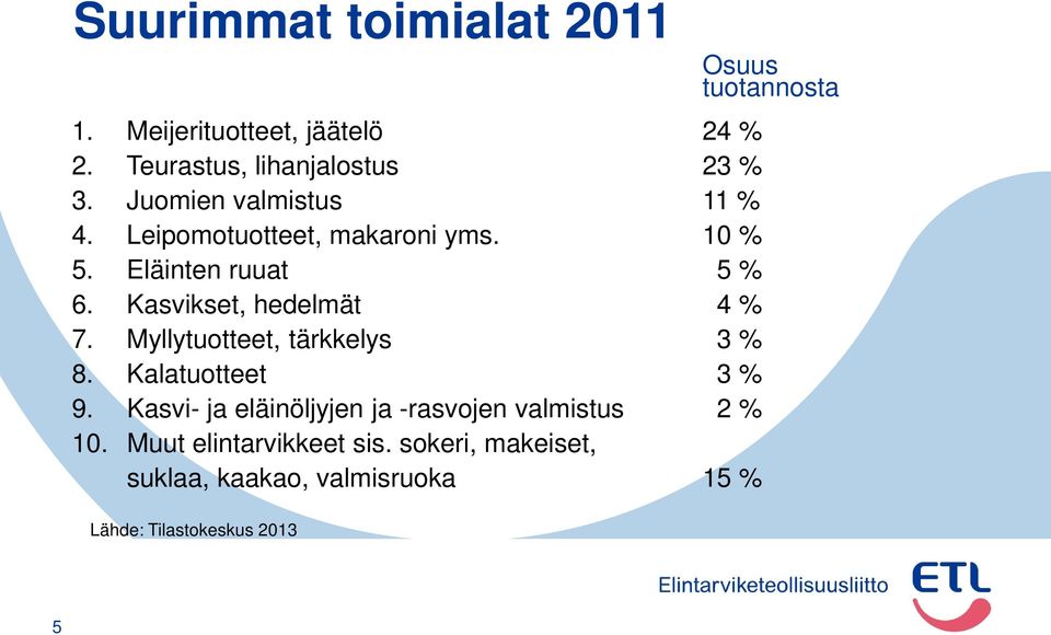 Kasvikset, hedelmät 4 % 7. Myllytuotteet, tärkkelys 3 % 8. Kalatuotteet 3 % 9.