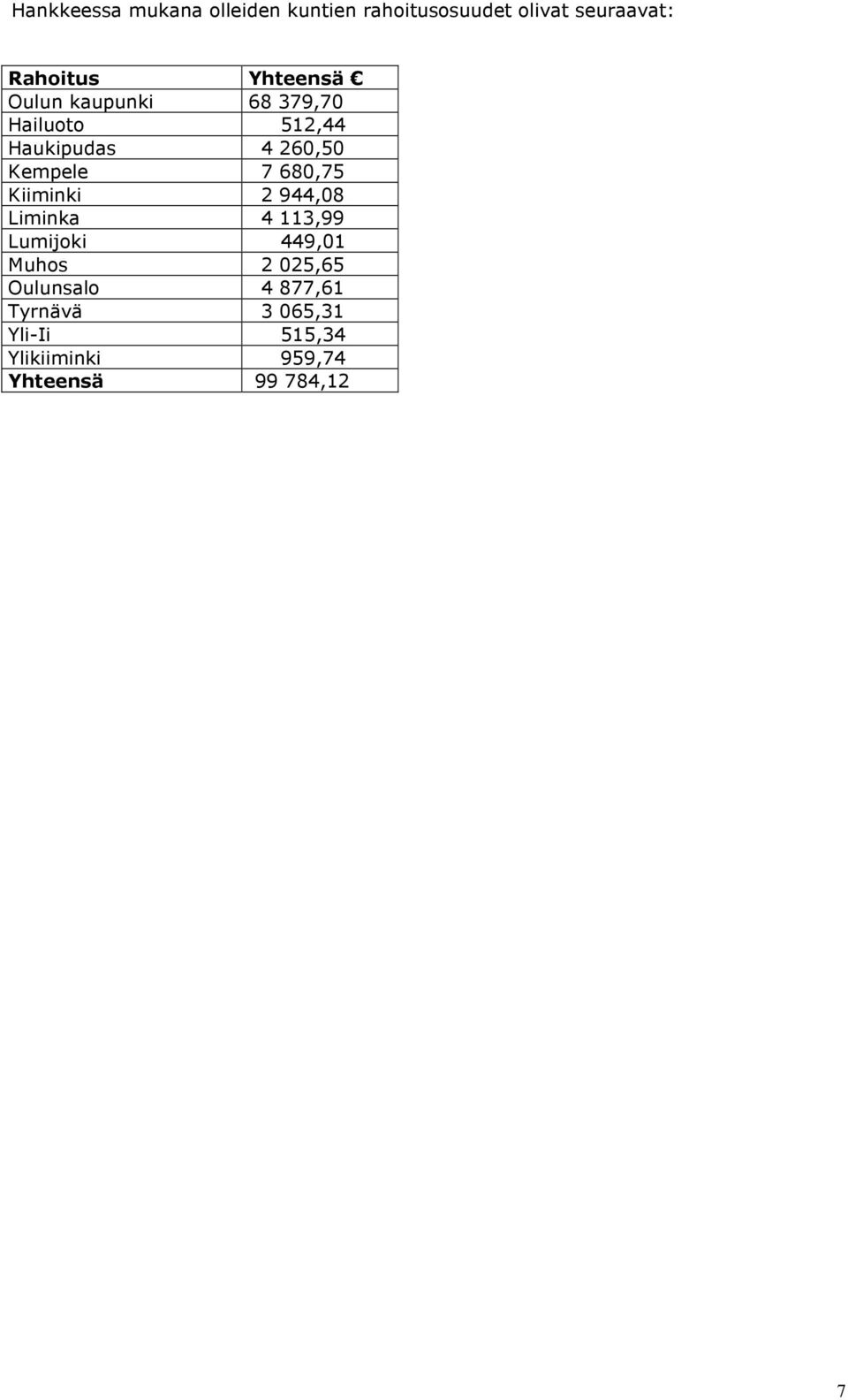 680,75 Kiiminki 2 944,08 Liminka 4 113,99 Lumijoki 449,01 Muhos 2 025,65