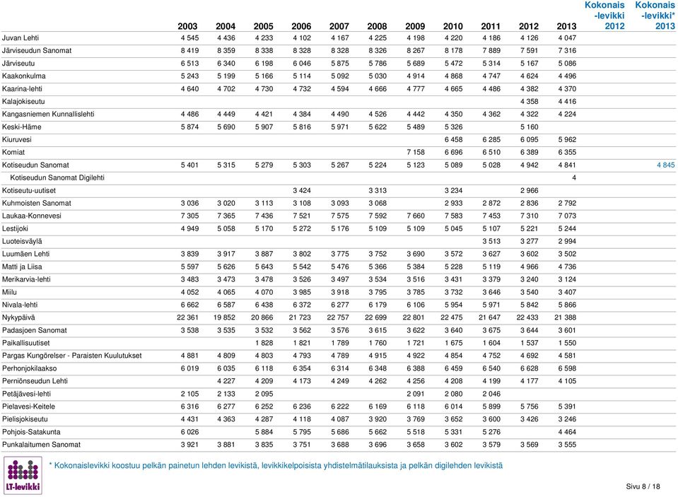 732 4 594 4 666 4 777 4 665 4 486 4 382 4 370 Kalajokiseutu 4 358 4 416 Kangasniemen Kunnallislehti 4 486 4 449 4 421 4 384 4 490 4 526 4 442 4 350 4 362 4 322 4 224 Keski-Häme 5 874 5 690 5 907 5