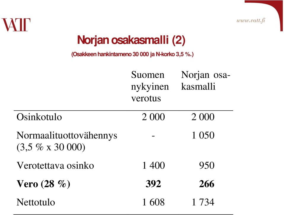 ) Suomen nykyinen verotus Norjan osakasmalli Osinkotulo 2 000 2