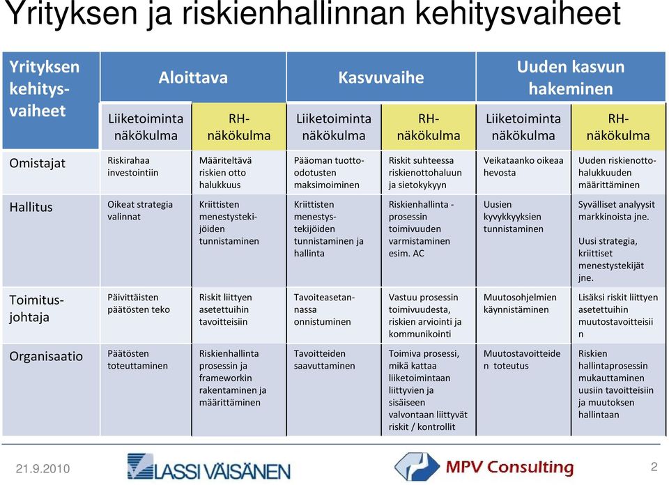 oikeaa hevosta Uuden riskienottohalukkuuden määrittäminen Hallitus Oikeat strategia valinnat Kriittisten menestystekijöiden tunnistaminen Kriittisten menestystekijöiden tunnistaminen ja hallinta