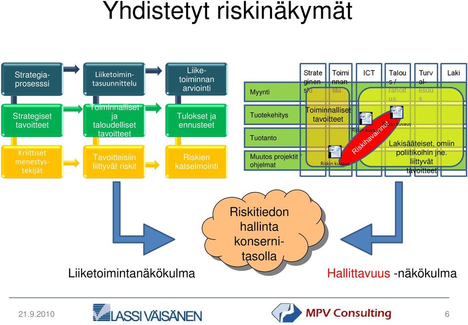 Tuotekehitys Tuotanto Muutos projektit / ohjelmat Toiminnalliset tavoitteet Riskin kuvaus Riskin kuvaus Riskin kuvaus Lakisääteiset, omiin