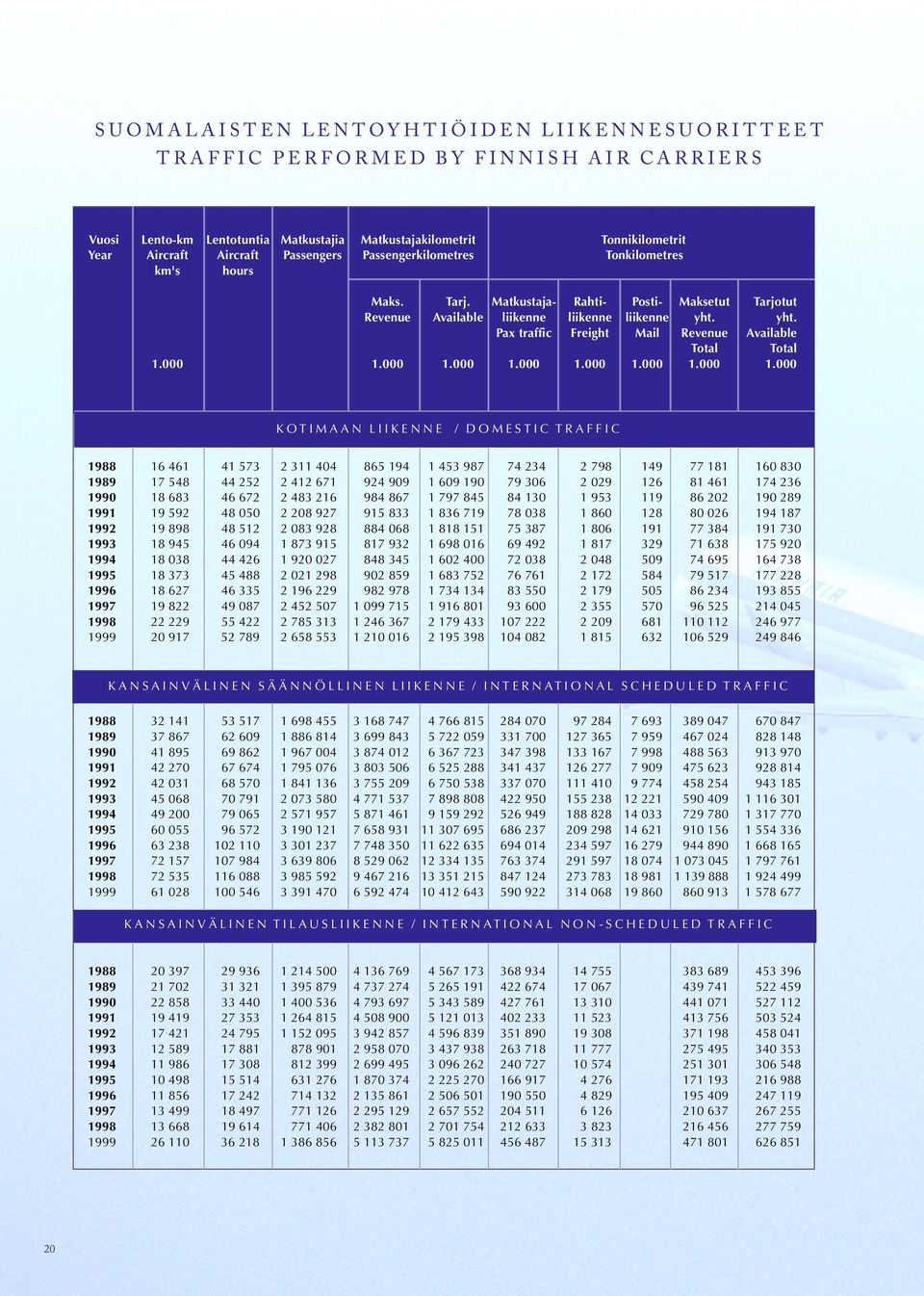 yht. Pax traffic Freight Mail Revenue Available Total Total 1.000 1.