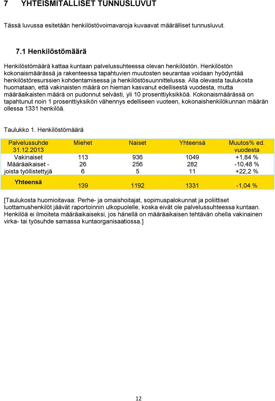 Alla olevasta taulukosta huomataan, että vakinaisten määrä on hieman kasvanut edellisestä vuodesta, mutta määräaikaisten määrä on pudonnut selvästi, yli 10 prosenttiyksikköä.