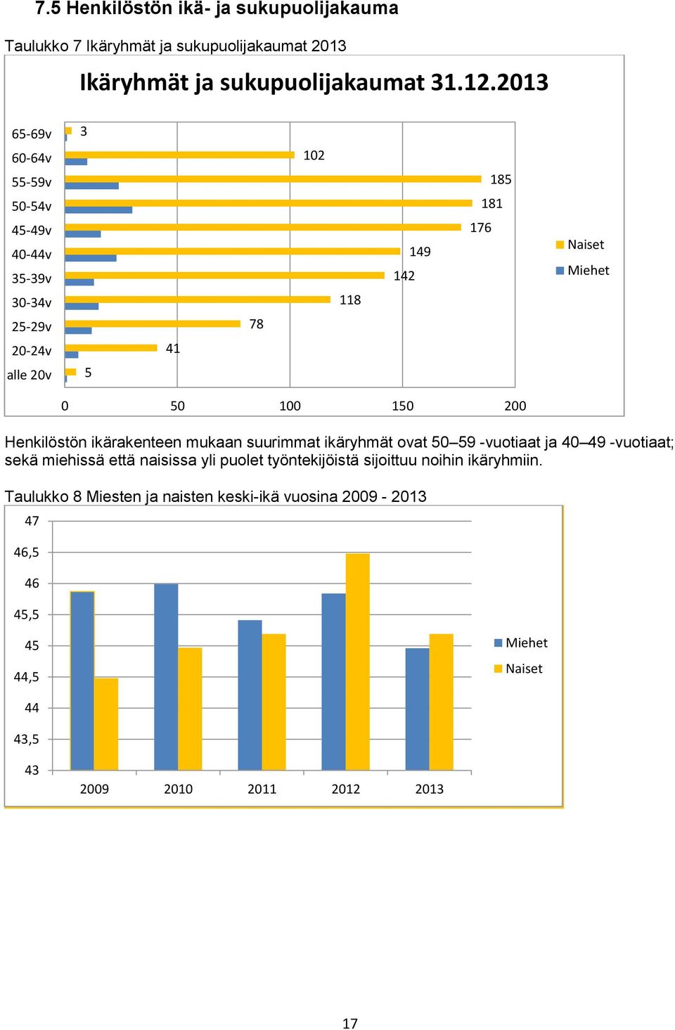 150 200 Henkilöstön ikärakenteen mukaan suurimmat ikäryhmät ovat 50 59 -vuotiaat ja 40 49 -vuotiaat; sekä miehissä että naisissa yli puolet