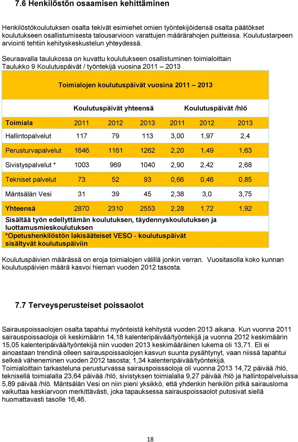 Seuraavalla taulukossa on kuvattu koulutukseen osallistuminen toimialoittain Taulukko 9 Koulutuspäivät / työntekijä vuosina 2011 2013 Toimialojen koulutuspäivät vuosina 2011 2013 Koulutuspäivät