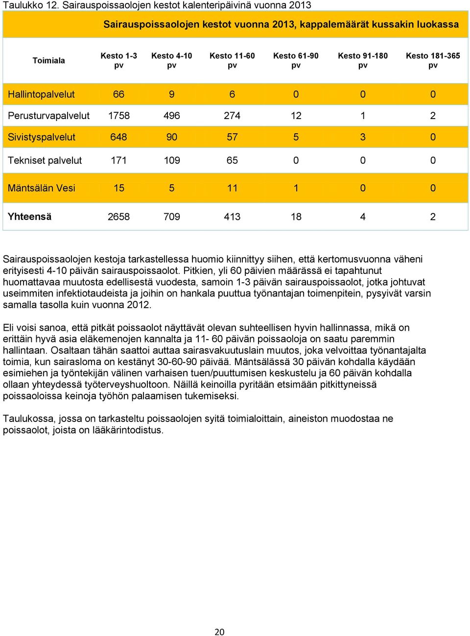 91-180 pv Kesto 181-365 pv Hallintopalvelut 66 9 6 0 0 0 Perusturvapalvelut 1758 496 274 12 1 2 Sivistyspalvelut 648 90 57 5 3 0 Tekniset palvelut 171 109 65 0 0 0 Mäntsälän Vesi 15 5 11 1 0 0