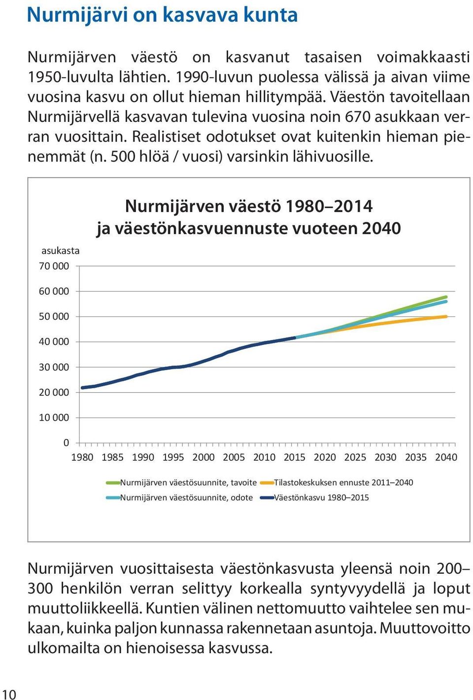 asukasta 70 000 Nurmijärven väestö 1980 2014 ja väestönkasvuennuste vuoteen 2040 Nurmijärven väestö 1980 2015 ja väestön kasvuennusteet vuoteen 2039 60 000 50 000000 40 000 30 000 20 000000 10 000 0