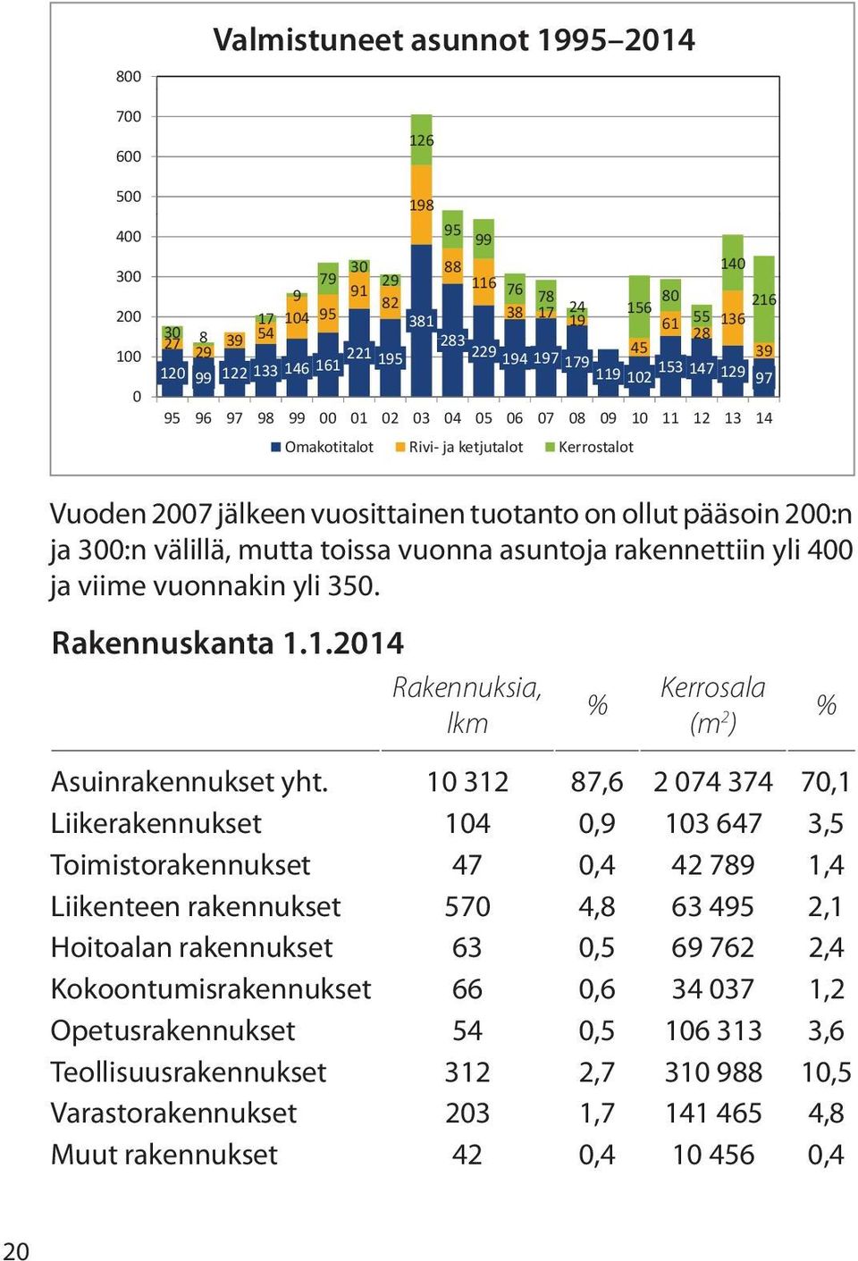 tuotanto on ollut pääsoin 200:n ja 300:n välillä, mutta toissa vuonna asuntoja rakennettiin yli 400 ja viime vuonnakin yli 350. Rakennuskanta 1.