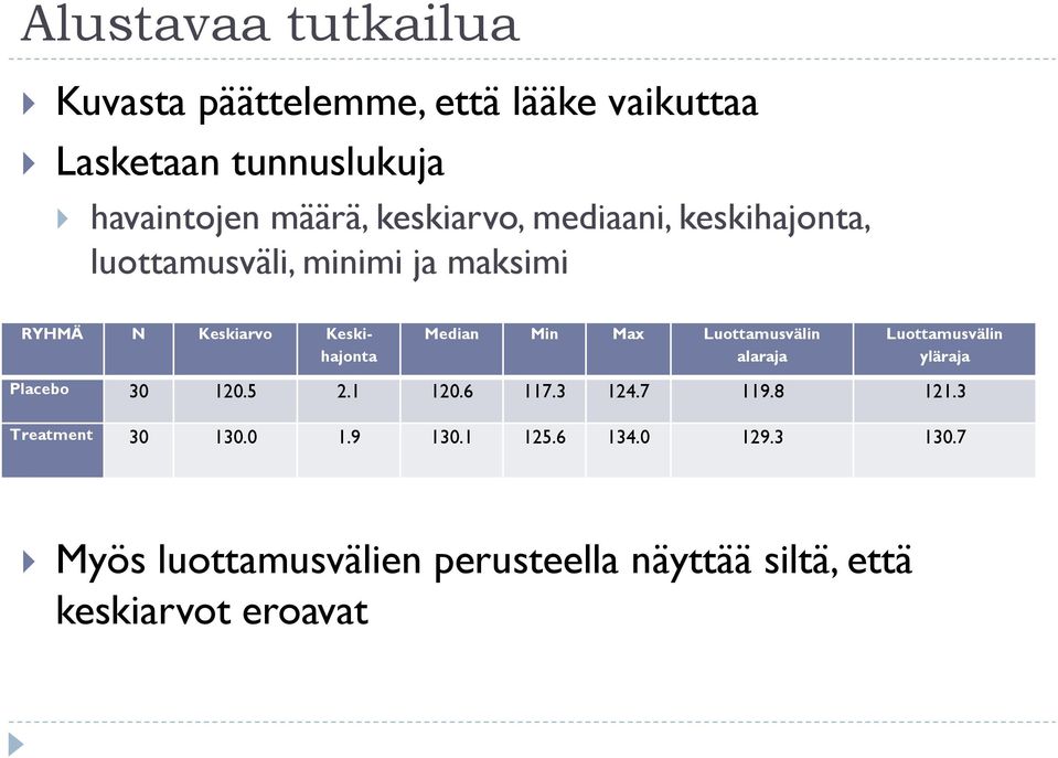 Max Luottamusvälin alaraja Luottamusvälin yläraja Placebo 30 120.5 2.1 120.6 117.3 124.7 119.8 121.