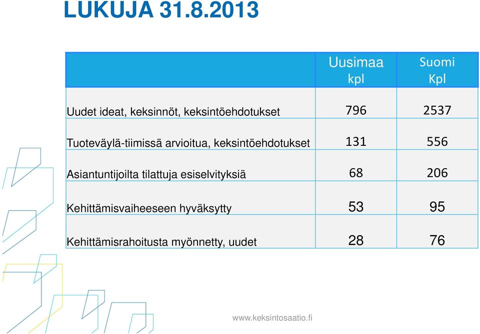 2537 Tuoteväylä-tiimissä arvioitua, keksintöehdotukset 131 556