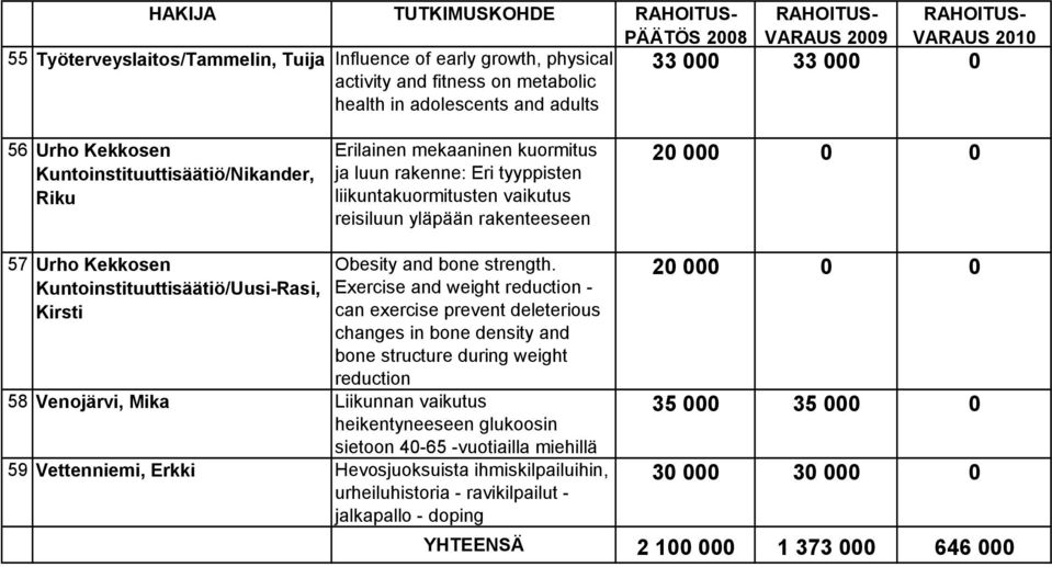 Kuntoinstituuttisäätiö/Uusi-Rasi, Kirsti Obesity and bone strength.
