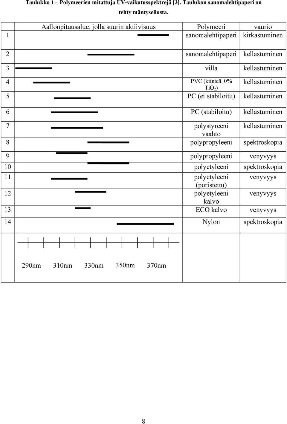 (kiinteä, 0% kellastuminen TiO 2 ) 5 PC (ei stabiloitu) kellastuminen 6 PC (stabiloitu) kellastuminen 7 polystyreeni kellastuminen vaahto 8 polypropyleeni