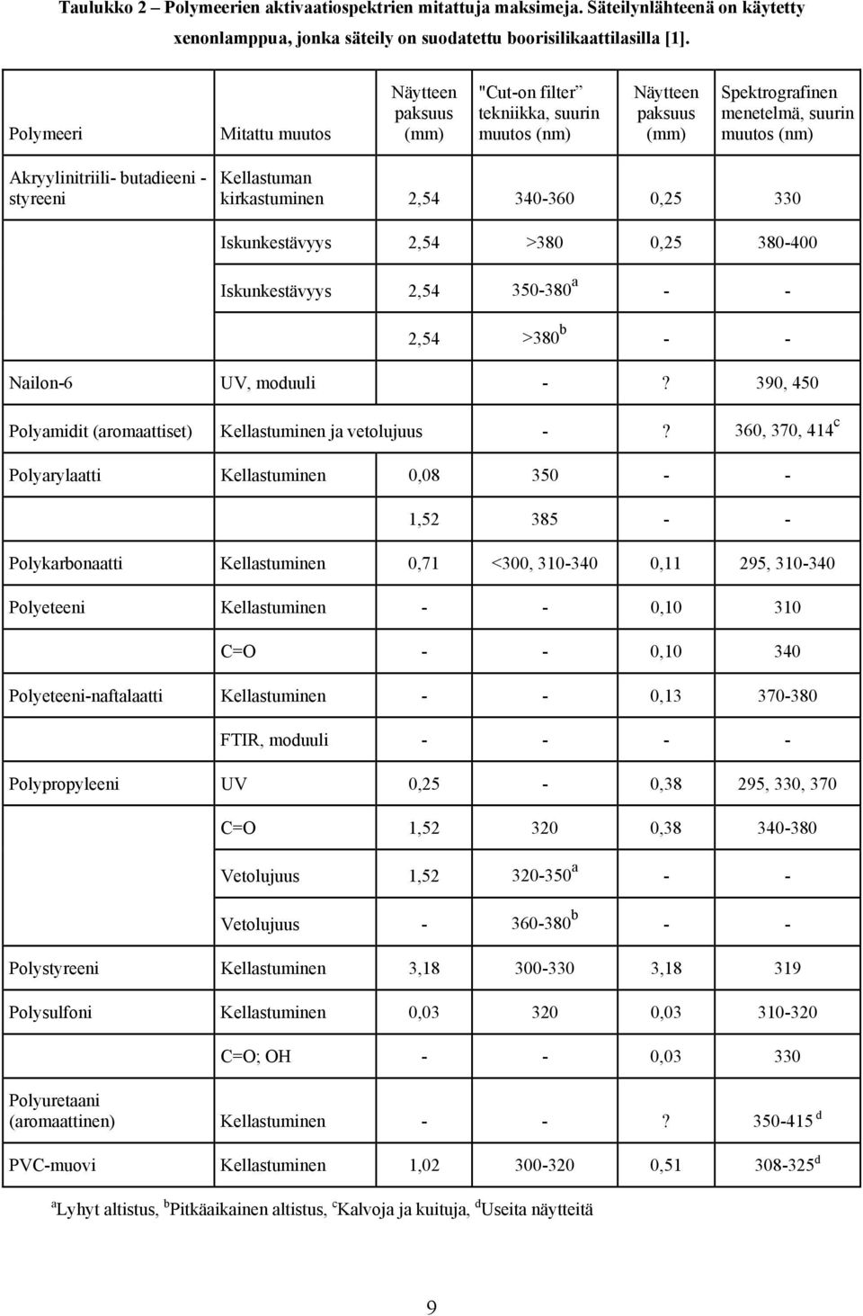 Kellastuman kirkastuminen 2,54 340-360 0,25 330 Iskunkestävyys 2,54 >380 0,25 380-400 Iskunkestävyys 2,54 350-380 a - - 2,54 >380 b - - Nailon-6 UV, moduuli -?