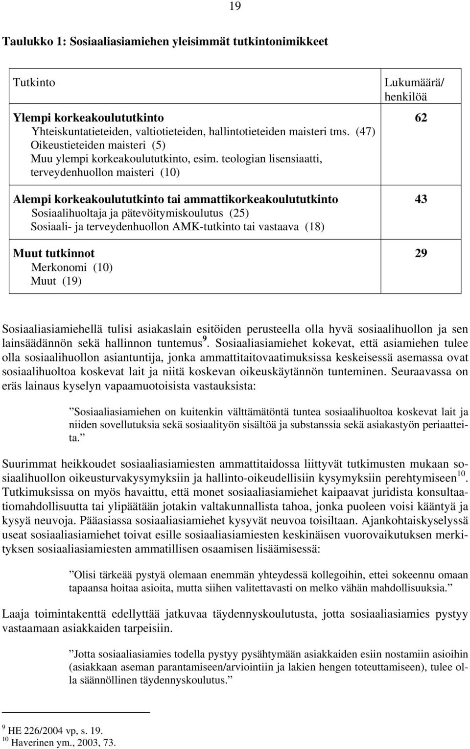 teologian lisensiaatti, terveydenhuollon maisteri (10) Alempi korkeakoulututkinto tai ammattikorkeakoulututkinto Sosiaalihuoltaja ja pätevöitymiskoulutus (25) Sosiaali- ja terveydenhuollon