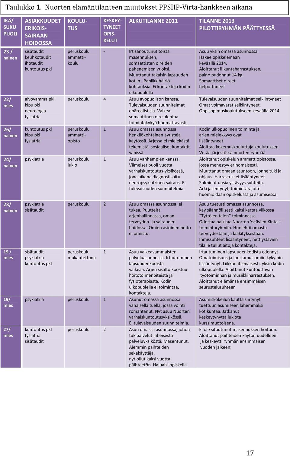 sisätaudit keuhkotaudit ihotaudit kuntoutus pkl aivovamma pkl kipu pkl neurologia fysiatria kuntoutus pkl kipu pkl fysiatria psykiatria psykiatria sisätaudit sisätaudit psykiatria kuntoutus pkl KOULU