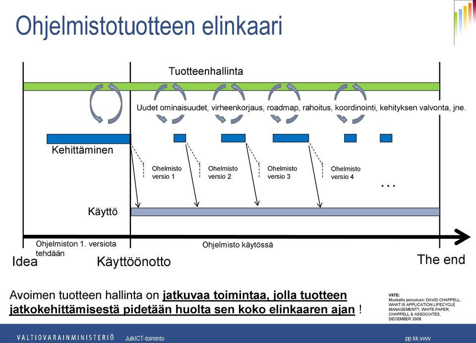 versiota tehdään Käyttöönotto Ohjelmisto käytössä The end Avoimen tuotteen hallinta on jatkuvaa toimintaa, jolla tuotteen jatkokehittämisestä