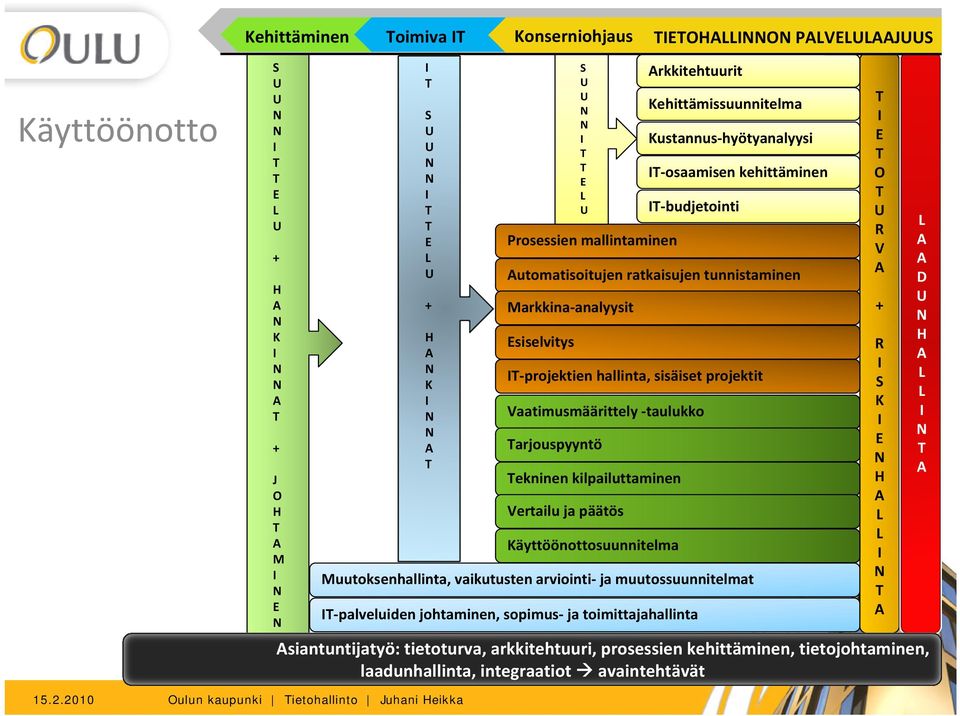 taulukko arjouspyyntö Käyttöönottosuunnitelma Vertailu ja päätös Markkina analyysit Prosessien mallintaminen S E + H K S E + H K + J O H M E S E Kehittäminen oimiva Konserniohjaus EOHO