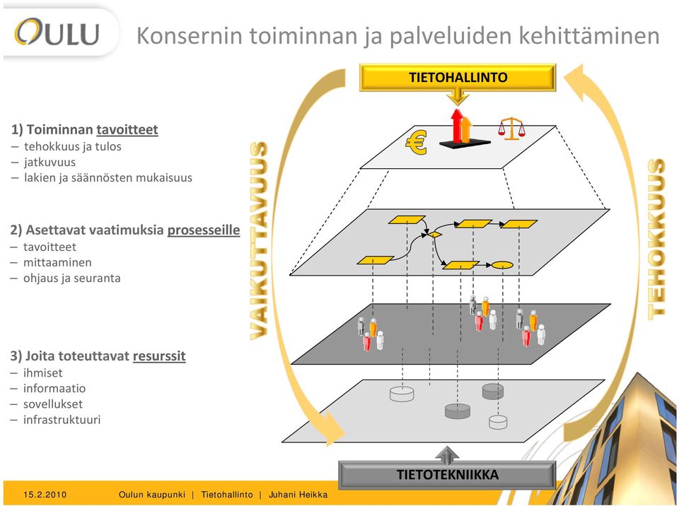 tavoitteet mittaaminen ohjaus ja seuranta 3) Joita toteuttavat resurssit ihmiset