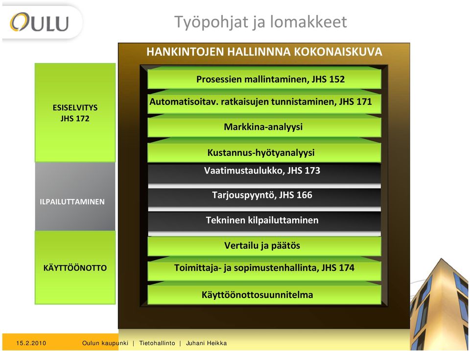 ratkaisujen tunnistaminen, JHS 171 Markkina analyysi Kustannus hyötyanalyysi Vaatimustaulukko, JHS