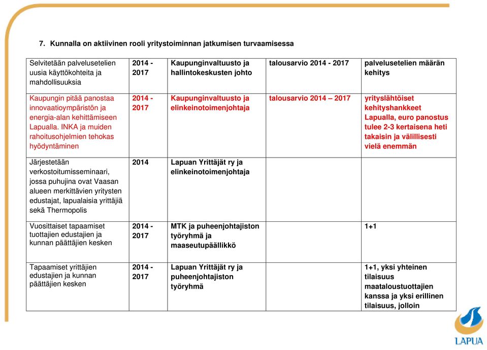INKA ja muiden rahoitusohjelmien tehokas hyödyntäminen Kaupunginvaltuusto ja talousarvio 2014 yrityslähtöiset kehityshankkeet Lapualla, euro panostus tulee 2-3 kertaisena heti takaisin ja