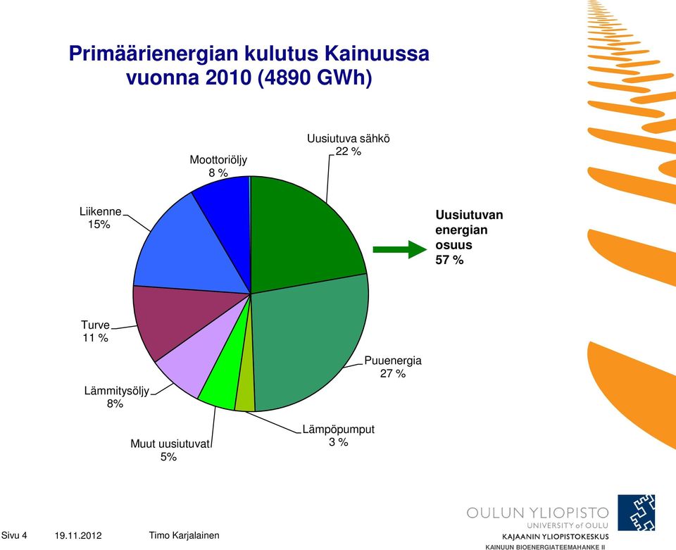 Uusiutuvan energian osuus 57 % Turve 11 % Lämmitysöljy 8%