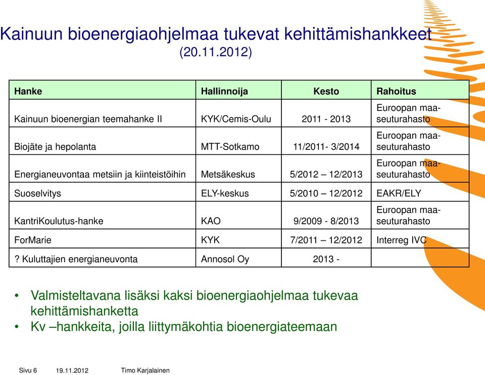 kiinteistöihin Metsäkeskus 5/2012 12/2013 Euroopan maaseuturahasto Euroopan maaseuturahasto Euroopan maaseuturahasto Suoselvitys ELY-keskus 5/2010 12/2012 EAKR/ELY