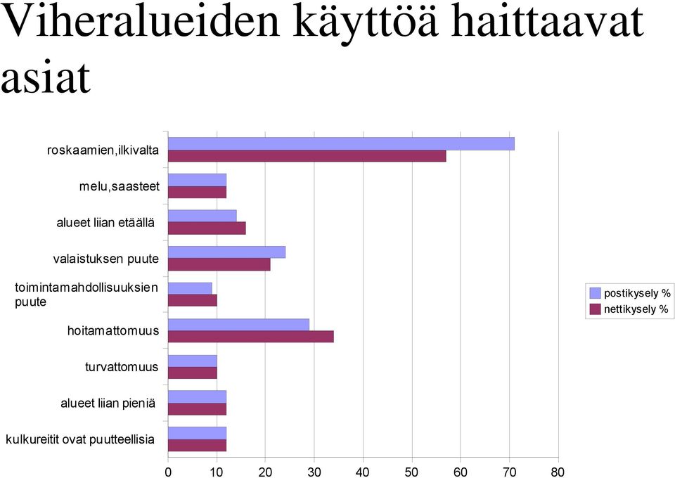 toimintamahdollisuuksien puute postikysely % nettikysely %