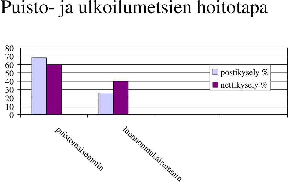 10 0 postikysely % nettikysely