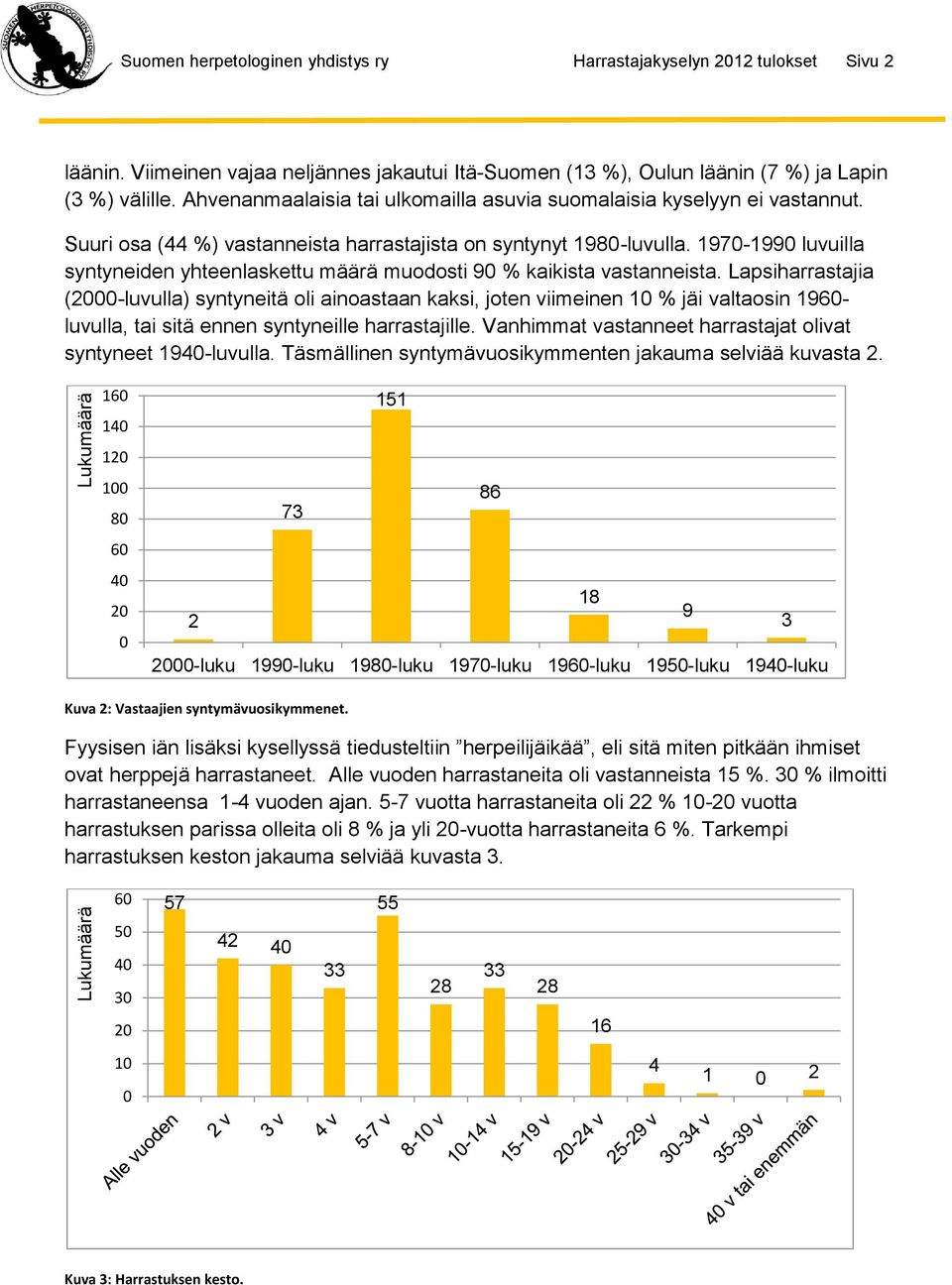1970-1990 luvuilla syntyneiden yhteenlaskettu määrä muodosti 90 % kaikista vastanneista.