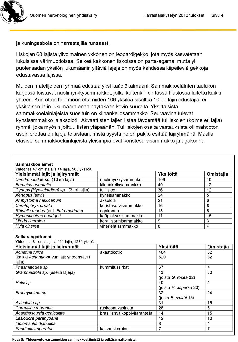 Selkeä kakkonen liskoissa on parta-agama, mutta yli puolensadan yksilön lukumääriin yltäviä lajeja on myös kahdessa kiipeileviä gekkoja edustavassa lajissa.