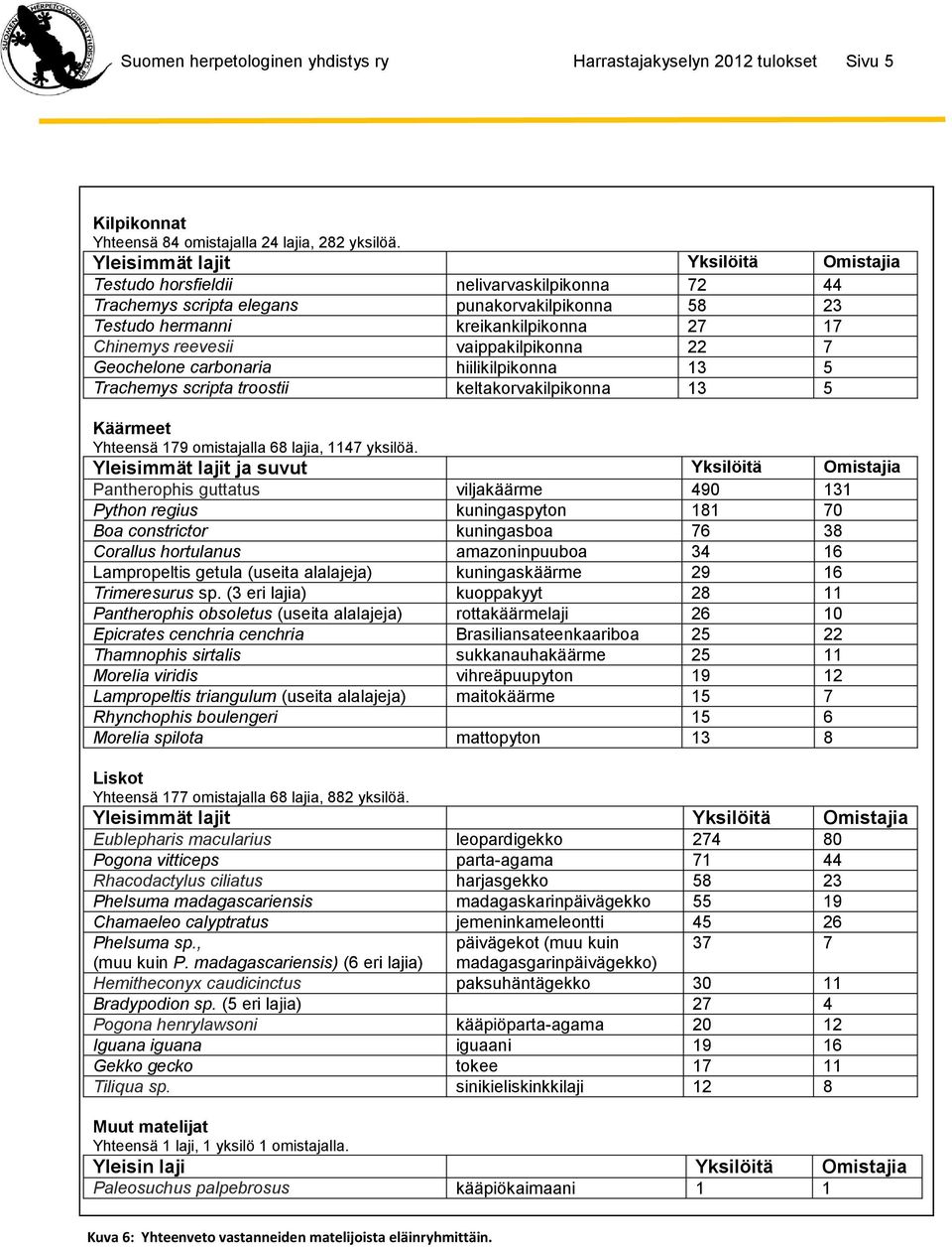 vaippakilpikonna 22 7 Geochelone carbonaria hiilikilpikonna 13 5 Trachemys scripta troostii keltakorvakilpikonna 13 5 Käärmeet Yhteensä 179 omistajalla 68 lajia, 1147 yksilöä.