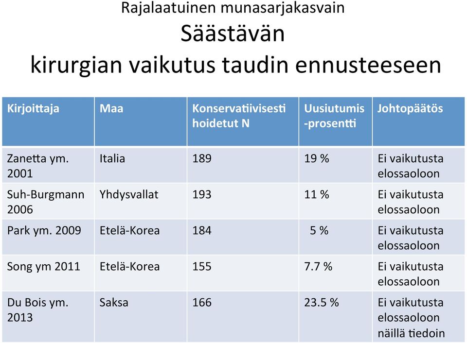 2001 Suh- Burgmann 2006 Italia 189 19 % Ei vaikutusta elossaoloon Yhdysvallat 193 11 % Ei vaikutusta elossaoloon Park