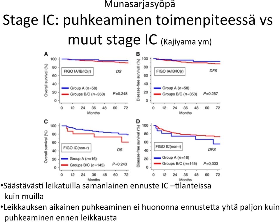 ennuste IC Mlanteissa kuin muilla Leikkauksen aikainen