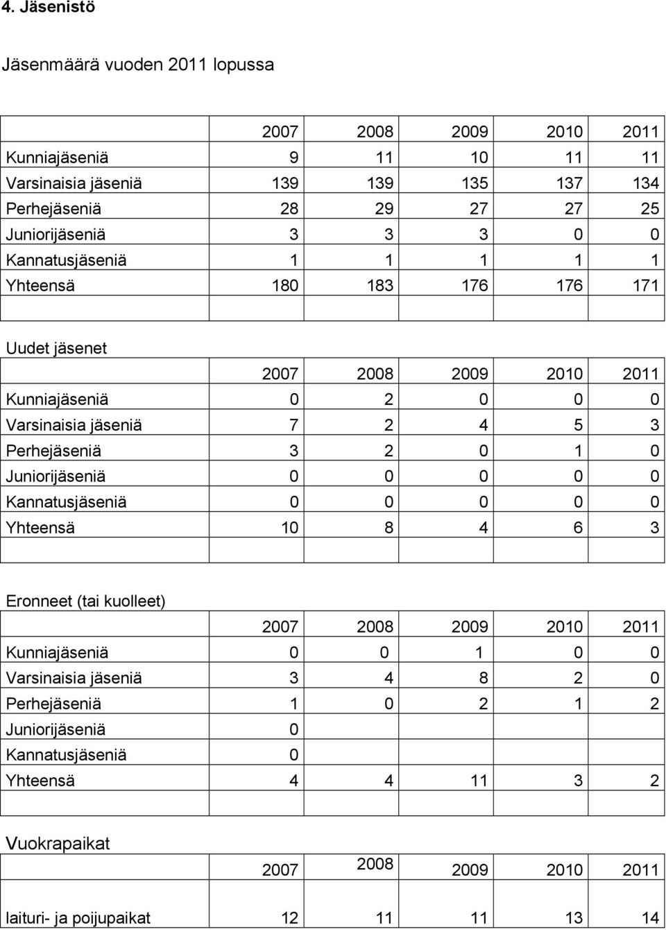 Perhejäseniä 3 2 0 1 0 Juniorijäseniä 0 0 0 0 0 Kannatusjäseniä 0 0 0 0 0 Yhteensä 10 8 4 6 3 Eronneet (tai kuolleet) 2007 2008 2009 2010 2011 Kunniajäseniä 0 0 1 0 0