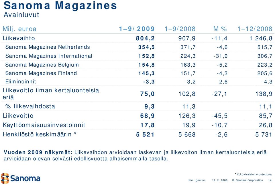 Magazines Belgium 154,8 163,3-5,2 223,2 Sanoma Magazines Finland 145,3 151,7-4,3 25,6 Eliminoinnit -3,3-3,2 2,6-4,3 Liikevoitto ilman kertaluonteisia eriä 75, 12,8-27,1 138,9 %