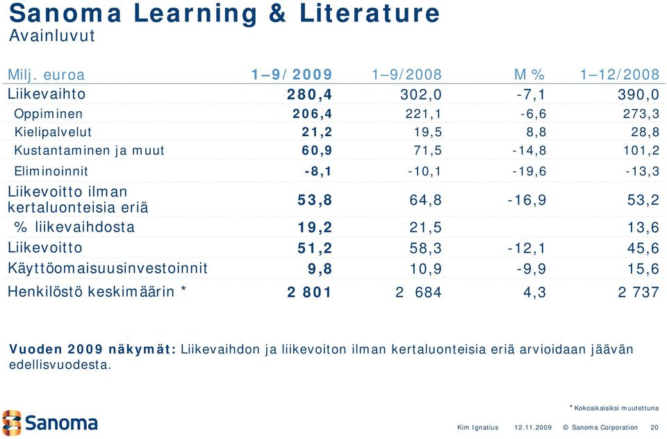 6,9 71,5-14,8 11,2 Eliminoinnit -8,1-1,1-19,6-13,3 Liikevoitto ilman kertaluonteisia eriä 53,8 64,8-16,9 53,2 % liikevaihdosta 19,2 21,5 13,6