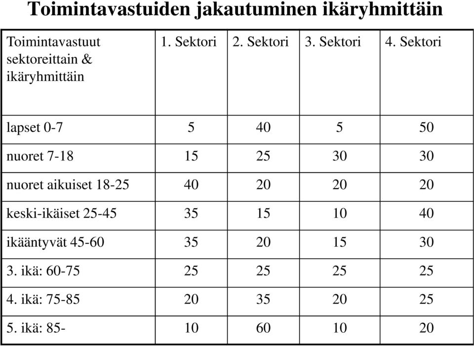Sektori lapset 0-7 5 40 5 50 nuoret 7-18 15 25 30 30 nuoret aikuiset 18-25 40 20 20 20