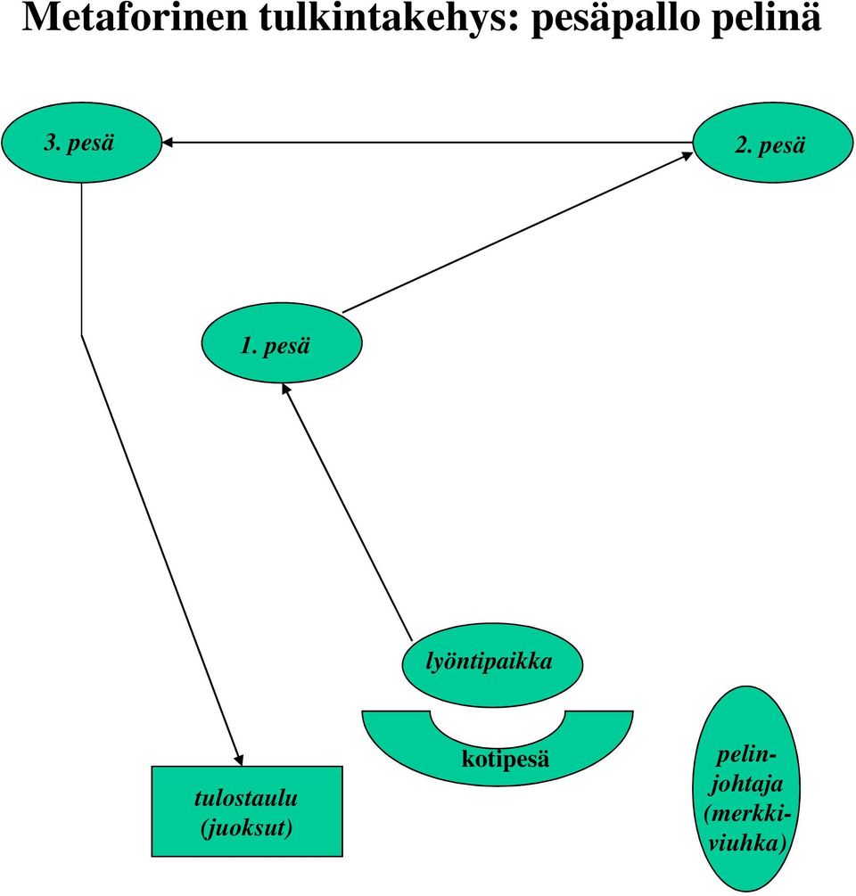 pesä lyöntipaikka tulostaulu