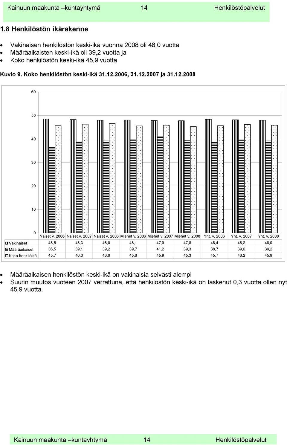 Koko henkilöstön keski-ikä 31.12.2006, 31.12.2007 ja 31.12.2008 60 50 40 30 20 10 0 Naiset v. 2006 Naiset v. 2007 Naiset v. 2008 Miehet v. 2006 Miehet v. 2007 Miehet v. 2008 Yht. v. 2006 Yht. v. 2007 Yht.
