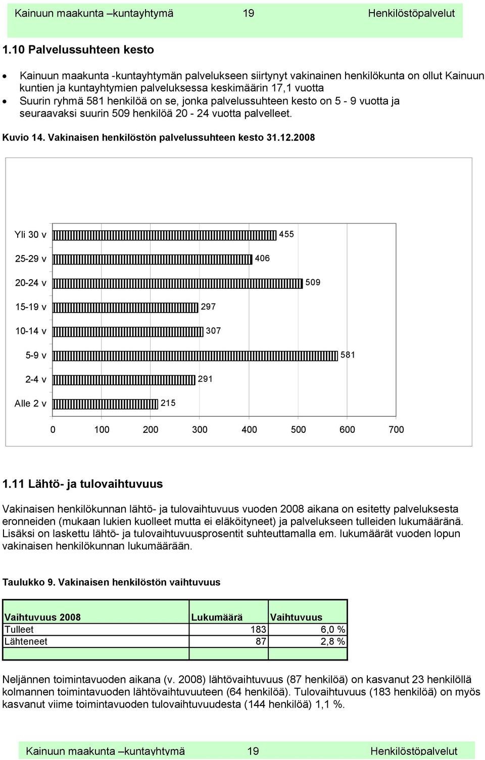 henkilöä on se, jonka palvelussuhteen kesto on 5-9 vuotta ja seuraavaksi suurin 509 henkilöä 20-24 vuotta palvelleet. Kuvio 14. Vakinaisen henkilöstön palvelussuhteen kesto 31.12.