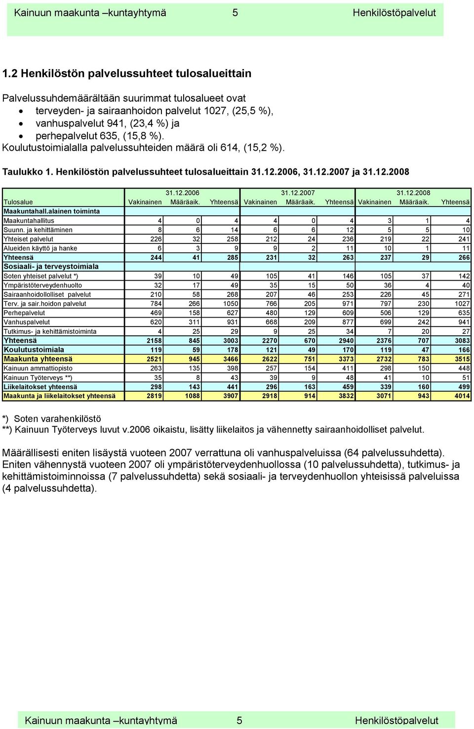 635, (15,8 %). Koulutustoimialalla palvelussuhteiden määrä oli 614, (15,2 %). Taulukko 1. Henkilöstön palvelussuhteet tulosalueittain 31.12.2006, 31.12.2007 ja 31.12.2008 31.12.2006 31.12.2007 31.12.2008 Tulosalue Vakinainen Määräaik.